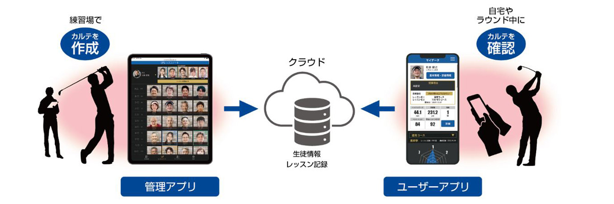 ２つのアプリでレッスン記録を共有