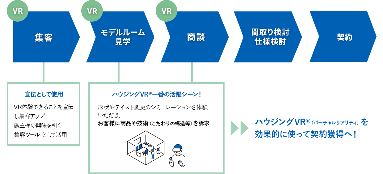 ハウジングVR®(住宅バーチャルモデルルーム)の活用シーンの流れ