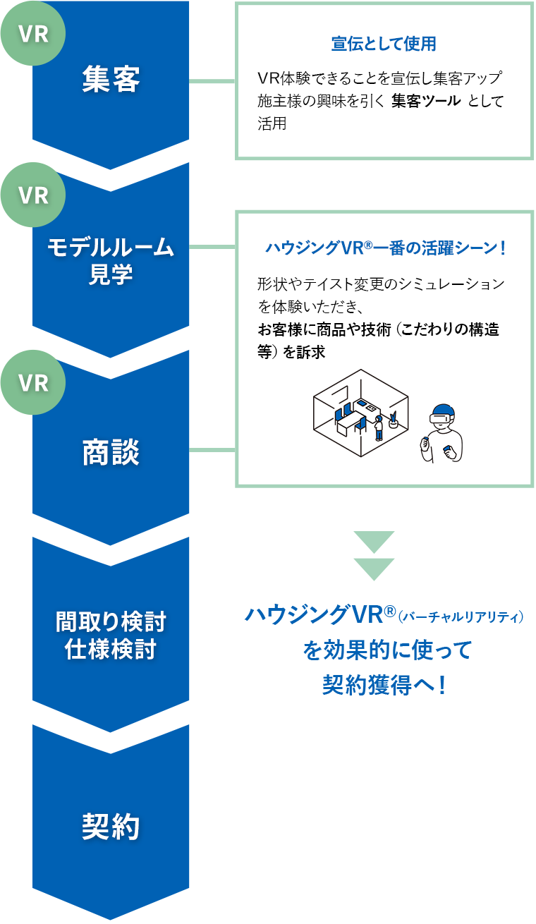 ハウジングVR®(住宅バーチャルモデルルーム)の活用シーンの流れ